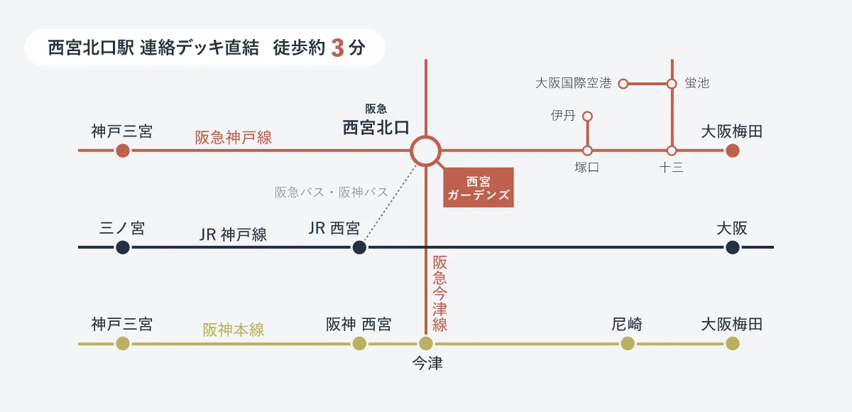 西宮北口駅 連絡デッキ直結 徒歩約3分